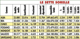 La Guida - Redditi pro capite: in Granda svetta la Langa, montagna in coda