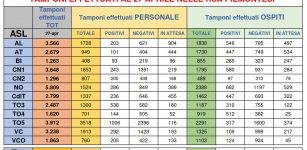 Nelle Rsa del Piemonte positivi al Covid-19 il 25% degli ospiti e il 21% del personale La Guida - Nelle Rsa del Piemonte positivi al Covid-19 il 25% degli ospiti e il 21% del personale
