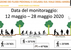 La Guida - In Viale degli Angeli 115.000 passaggi di pedoni e biciclette