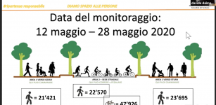 La Guida - In Viale degli Angeli 115.000 passaggi di pedoni e biciclette