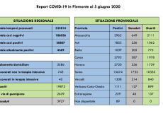 La Guida - Coronavirus, in Piemonte prosegue il calo di persone ricoverate