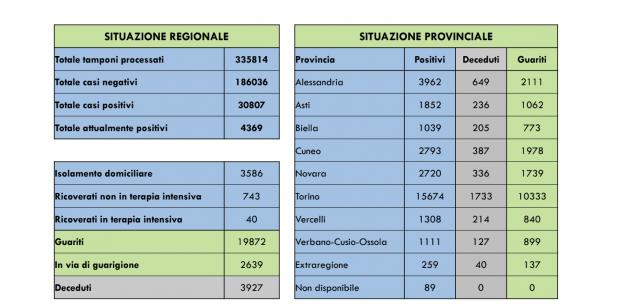 La Guida - Coronavirus, in Piemonte prosegue il calo di persone ricoverate