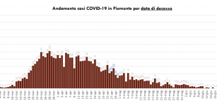 La Guida - Coronavirus, in Piemonte continua il calo dei ricoverati
