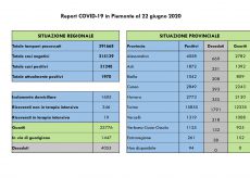 La Guida - In Piemonte rilevati solo 7 nuovi casi