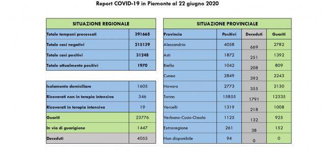 La Guida - In Piemonte rilevati solo 7 nuovi casi
