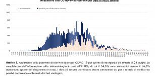 La Guida - In provincia di Cuneo un nuovo caso, nessun decesso e 21 guariti