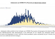 La Guida - In Piemonte due contagi e due decessi