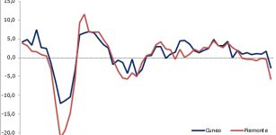 La Guida - Produzione industriale cuneese in calo del 2,7% rispetto al 2019