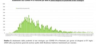 La Guida - In provincia di Cuneo un solo decesso negli ultimi 12 giorni