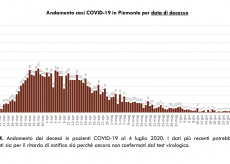 La Guida - Coronavirus, in Piemonte oggi nessun decesso, prosegue il calo dei ricoverati