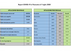 La Guida - In Piemonte cinque nuovi casi tutti asintomatici