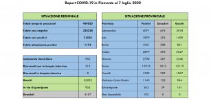 La Guida - In Piemonte cinque nuovi casi tutti asintomatici