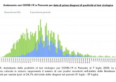 La Guida - In provincia di Cuneo otto nuovi contagi e sette guarigioni