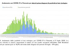 La Guida - In provincia di Cuneo un decesso, 2 contagi e 4 guarigioni