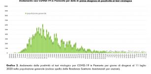 La Guida - Altra giornata senza decessi in Piemonte