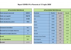 La Guida - In Piemonte un decesso e sei contagi, in provincia nessun nuovo caso