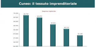 La Guida - Rapporto Cuneo, sul sistema economico pesa il calo di imprese