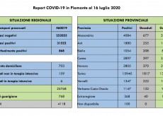 La Guida - Nessun decesso oggi in Piemonte per il coronavirus