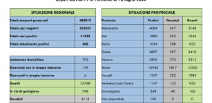 La Guida - Nessun decesso oggi in Piemonte per il coronavirus