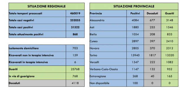 La Guida - Nessun decesso oggi in Piemonte per il coronavirus