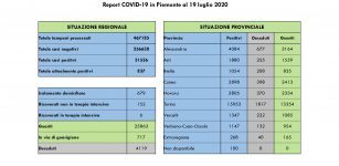 La Guida - In Piemonte un altro giorno senza decessi