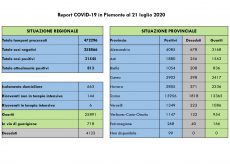 La Guida - In provincia di Cuneo tre contagi, nessun decesso e due guariti