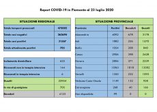 La Guida - Sette guariti e tre nuovi contagi in provincia di Cuneo