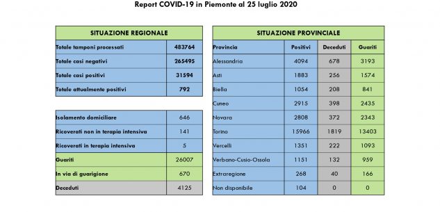 La Guida - In provincia di Cuneo tre guariti e sei nuovi casi