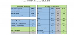 La Guida - In Piemonte 12 nuovi casi, 12 guariti e un decesso