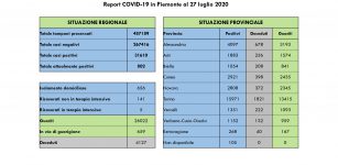 La Guida - In Piemonte quattro nuovi casi tutti asintomatici