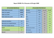 La Guida - Nessun decesso e cinque ricoverati in meno in Piemonte