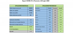 La Guida - Nessun decesso e cinque ricoverati in meno in Piemonte