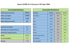 La Guida - Contagi stabili, un decesso, calano ancora i ricoverati