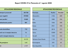 La Guida - Coronavirus, nessun decesso oggi in Piemonte, cala il numero dei ricoverati