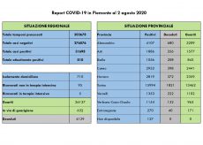 La Guida - Altre 22 guarigioni in Piemonte, i ricoverati scendono a 100