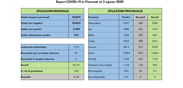 La Guida - Altre 22 guarigioni in Piemonte, i ricoverati scendono a 100