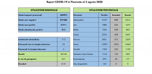 La Guida - In Piemonte segnalati altri due decessi