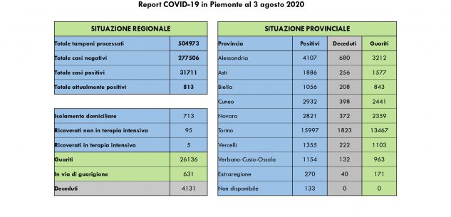 La Guida - In Piemonte segnalati altri due decessi