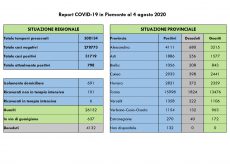 La Guida - In Piemonte un decesso, 16 guariti e 8 contagi