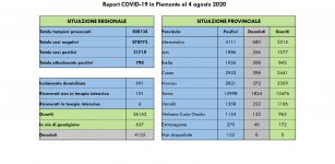 In Piemonte un decesso, 16 guariti e 8 contagi La Guida - In Piemonte un decesso, 16 guariti e 8 contagi