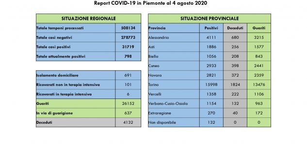 La Guida - In Piemonte un decesso, 16 guariti e 8 contagi