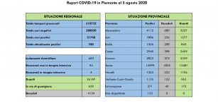 In provincia di Cuneo sette nuovi casi e 18 guariti La Guida - In provincia di Cuneo sette nuovi casi e 18 guariti