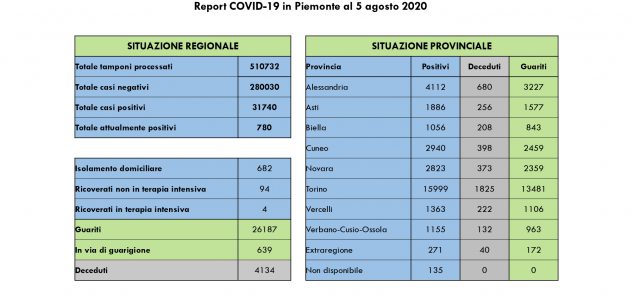 La Guida - In provincia di Cuneo sette nuovi casi e 18 guariti