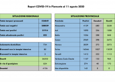 La Guida - In Piemonte 26 nuovi contagi e 28 nuovi guariti, nessun decesso