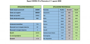 La Guida - In Piemonte 26 nuovi contagi e 28 nuovi guariti, nessun decesso