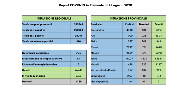 La Guida - Nell’ultima settimana nel Cuneese 45 nuovi contagi e 33 guariti