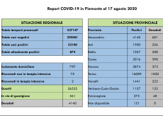 La Guida - In Granda fermi i decessi e le guarigioni da Covid-19