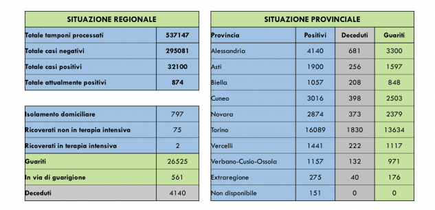 La Guida - In Granda fermi i decessi e le guarigioni da Covid-19