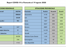 La Guida - Contagi quadruplicati in Granda, quasi raddoppiati in Piemonte