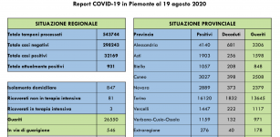 La Guida - Contagi quadruplicati in Granda, quasi raddoppiati in Piemonte